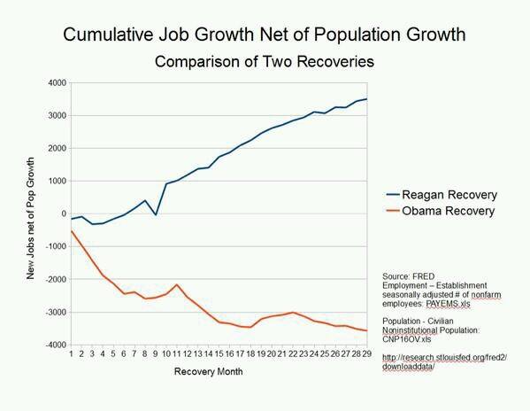 Liberal numbskulls, here is what the great economic recovery you are crowing about really looks like....